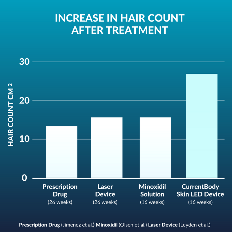 CurrentBody Skin LED Hair Regrowth Device - Black Friday Offer