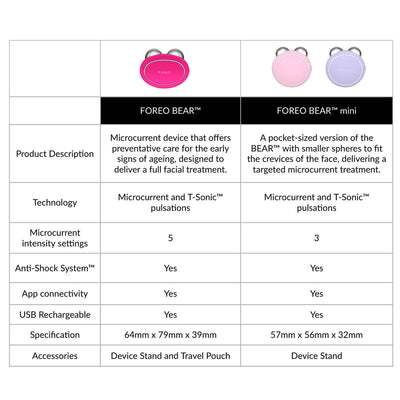 FOREO BEAR Facial Toning Device