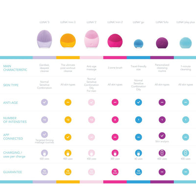 FOREO LUNA Mini 3