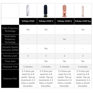 TriPollar STOP V Facial Renewal Device
